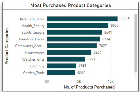 Power BI Total Revenue Visual